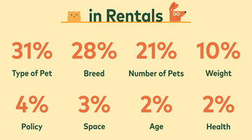 Revealing the Best Cities for Finding Pet-Friendly Rentals